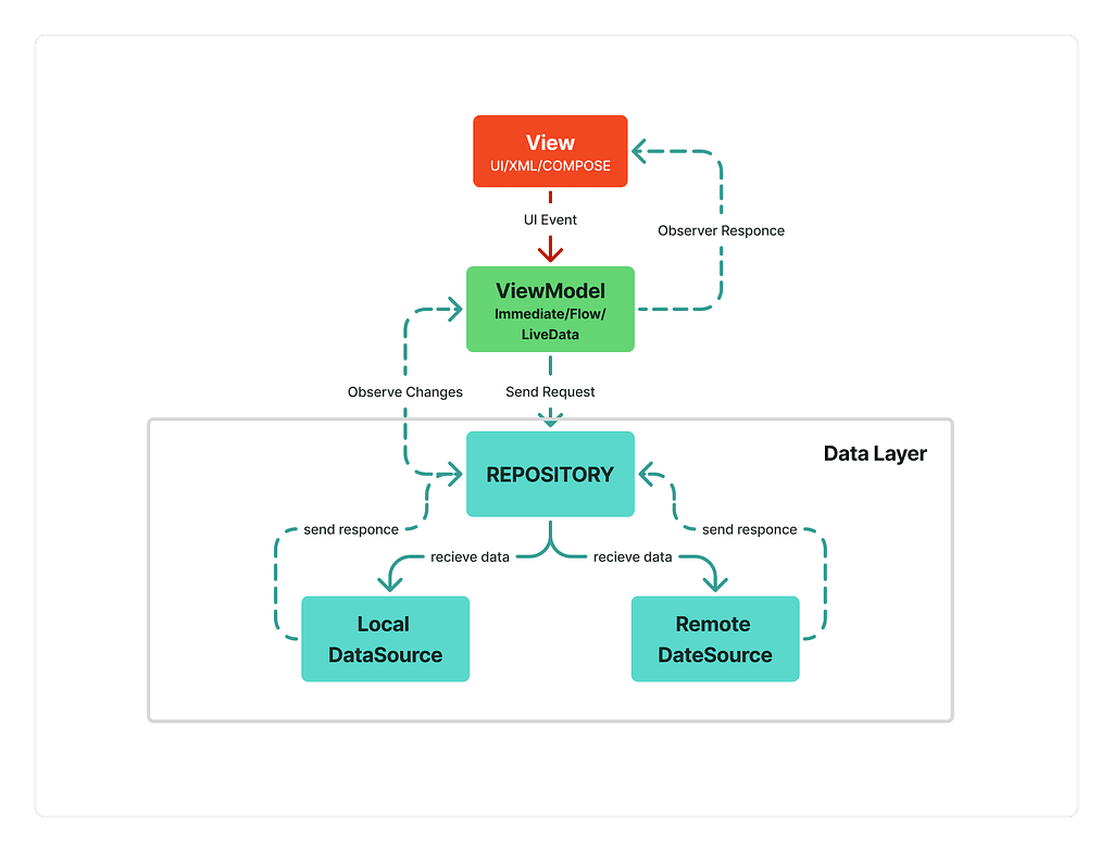 Guide to Understanding MVVM Architecture in Android...